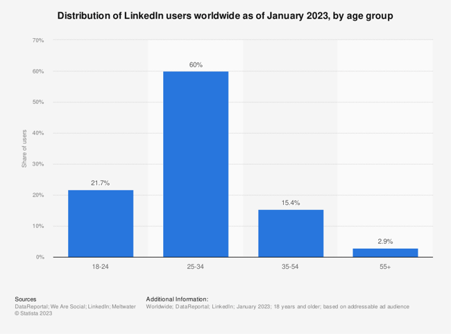 linkedin age group